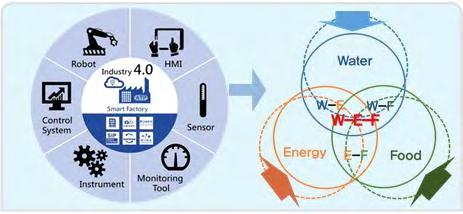 동기획에서는자원안보및경제적효과를나타낼수있는 Industry 4.0기반 WEF Nexus 기술및정책연계를고려함 미래환경의불확실한자원흐름을미리예측하고선제적인대응을위해물- 에너지-식량의생산, 공급, 소비과정에서자원간연계 (Nexus) 를활용함 [ 그림 2.23] Industry 4.