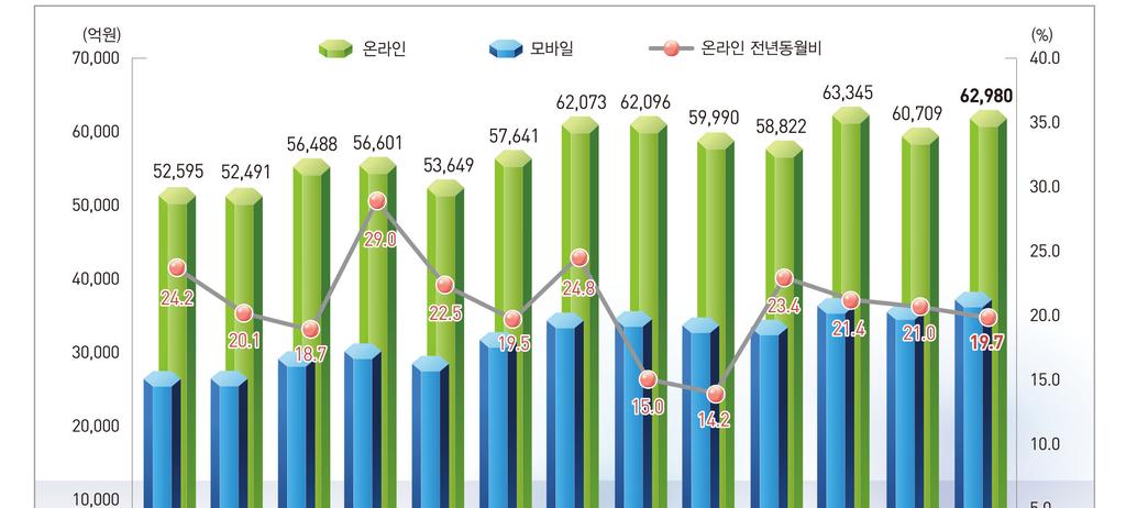 2017 년 5 월온라인쇼핑동향 1. 개황 2017년 5월온라인쇼핑거래액은 6조 2,980억원으로전년동월대비 19.