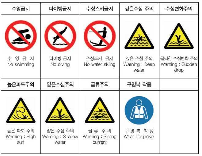 < 각종물놀이안전경고문표시 > Ⅲ 상황별대처요령 1. 파도가있는곳에서수영할때사. 체력의소모가적도록편안한마음으로수영한다.( 긴장하면그자체로서체력소모가발생한다 ) 아. 머리는언제나수면상에내밀고있어야한다. 자. 물을먹지않으려고기를쓰고참기보다마시는쪽이오히려편안한경우도있다. 차.