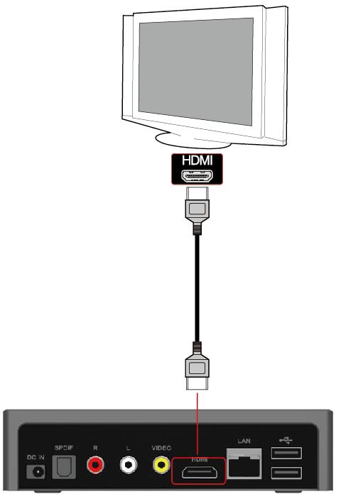 3 설치및연결하기 3.1 비디오연결 TV와 TVIX를연결하기위한비디오출력은컴퍼지트 (Composite), HDMI를제공합니다. 사용자의 TV가제공하는해당단자와연결하면됩니다. 해당단자에맞게 TV의외부입력을설정하고, TVIX의비디오출력을설정해야합니다.