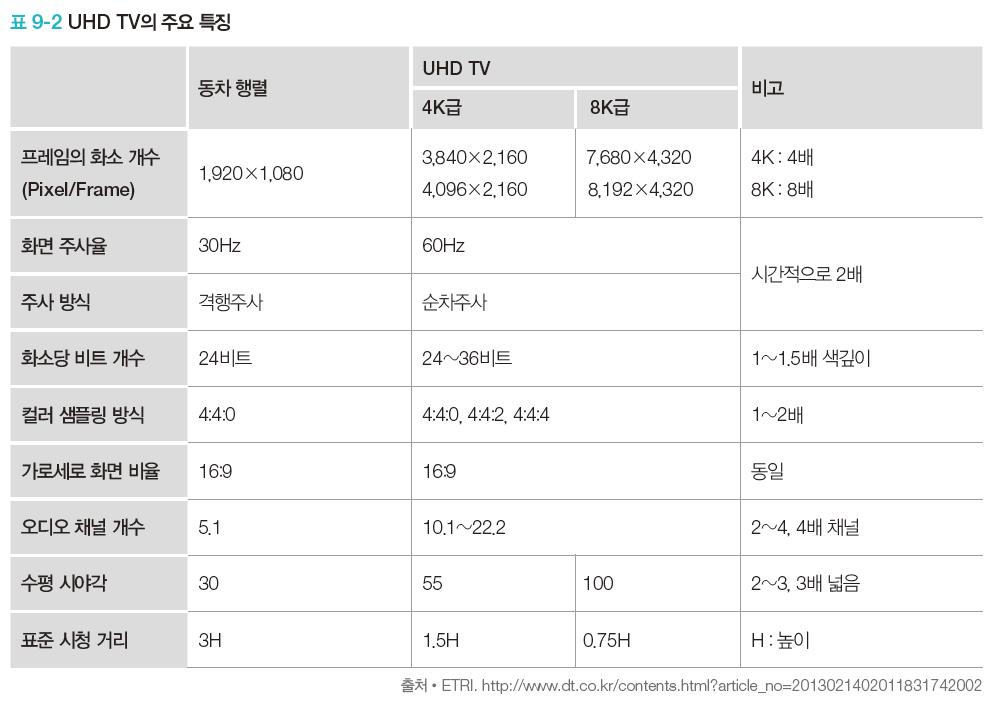 3.3 UHD TV, OLED TV, 3D TV UHD TV 의주요특징