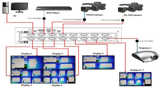 Grouping & Preset Standards : DVI 1.1, HDMI 1.3, HDCP 1.3 DESCRIPTION Gen-Lock 기술이적용되어 라우팅 시 영상 깜빡임이 없습니다. 또한 Scaler IC로 인해 2/4/6/8 화면 분할기능도 지원합니다.