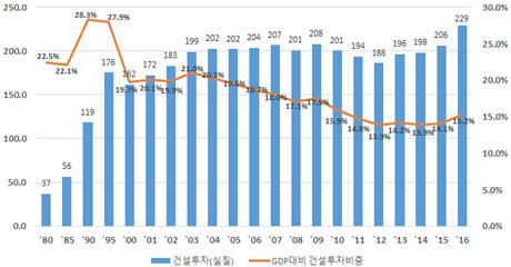 [ 그림 16] 연도별건설투자액추이 ( 단위 : 조원 ) 자료 : 한국은행 최근건설투자증가는국내경제성장기여율과취업자수확대등을견인하여왔음.