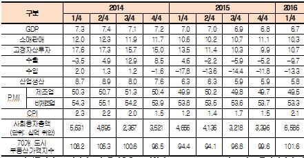 중국 - 1 중국, 경제성장세둔화지속 26 구조조정의영향으로소비및투자증가율이전년동기대비하락하며성장둔화추세 15년연간경제성장률은 6.9%, 16년 1/4분기는전분기대비 0.1%p 하락한 6.7% 고정자산투자 : 16년 1/4분기 10.7%, 전년동기대비 2.8%p 하락 ( 부동산, 인프라투자증가폭확대 ) 소매판매증가율 : 10.3%, 전년동기대비 0.