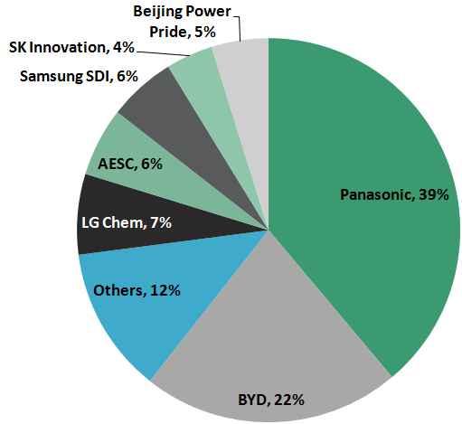 전기자동차용리튬이차전지 년및 년 분기시장점유율현황 자료 : 업계자료종합 년기준리튬이차전지국가별소재시장점유율살펴보면원천기술은 일본 가격및시장점유율은중국이강세를보이고있음 양극재및분리막등핵심소재기술력은일본이여전히강세를보이고있으며 음극재및전해액을중심으로중국이시장점유율을높여가고있음 양극재및분리막합성기술에서는일본이여전히세계최고로평가받고있으며 파나소닉및