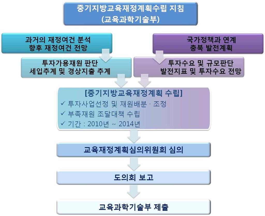 ( 제 1 장 ) 중기충북교육재정계획의개요 나계획의특징
