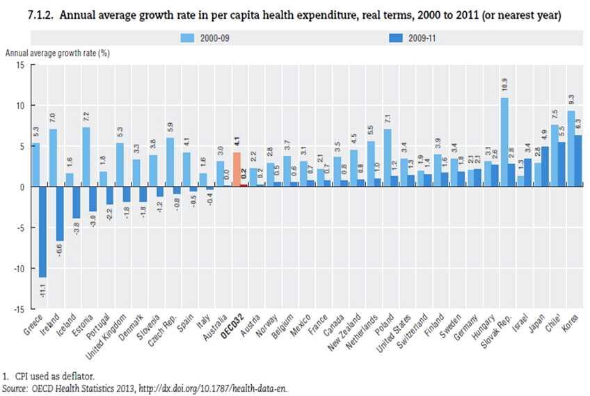 되어왔다. 한국은의료보장성은본인부담이 45% 에달할정도로높은데비해, 의료비증가율이전세 계에서가장높고지난 10 년간병상이증가한사실상유일한 OECD 국가다. 다시말해한국은현재처 럼시장의존적인체계로서는지속가능하지않은의료체계를가지고있다고해도과언이아니다.