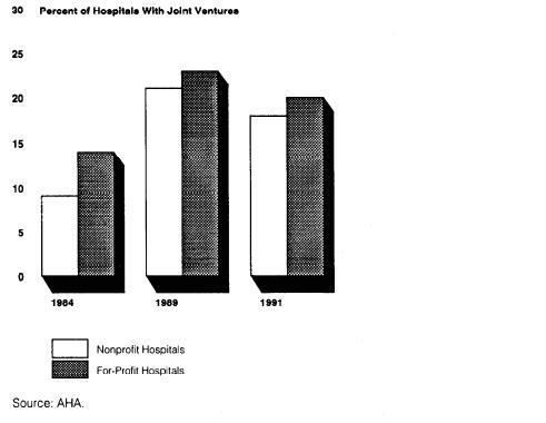 1990 년대초에는비영리병원들의영리자회사가일부줄어들었다.
