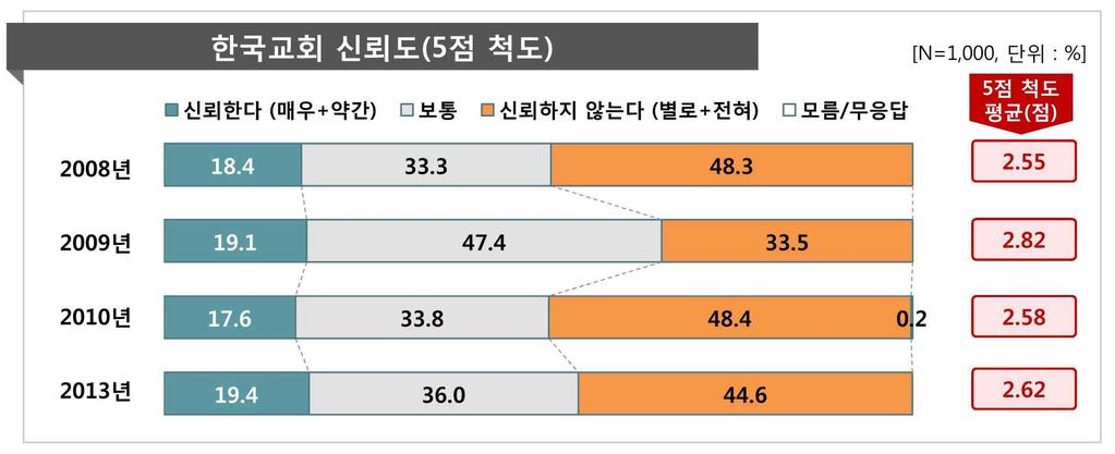 부록 4-2013 년한국교회의사회적신뢰도여론조사개요 10
