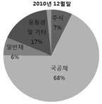 연초이후투자수익률추이 펀드비중시계열 (2011.1.1~2011.12.