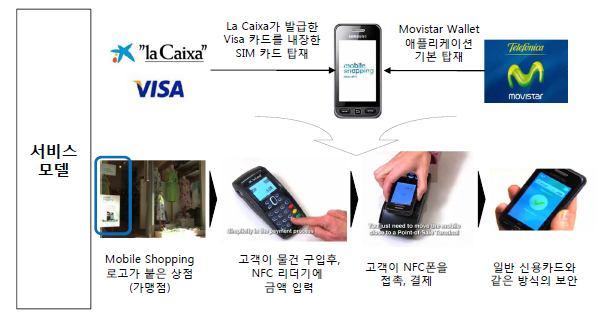 Ⅰ. NFC 서비스국내ㆍ외동향 3.