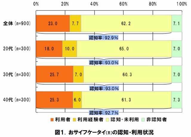 3. 일본 Osaifu-Keitai 서비스 Osaifu-Keitai 는전자화폐이외에도정기권, 신용카드, Coupon 이나회원증으로활용되고있음 서비스별접속방법이나보안정책이달라가맹점에서는다수의단말기를보유해야하며, 인지도는 높은상황이나필요성을느끼지못함, 귀찮음이서비스장애요인으로작용하고있음 Osaifu-Keitai 서비스 인지도와이용율