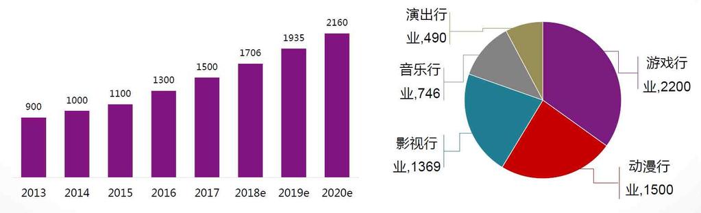 2017 년중국온라인애니메이션시장현황 - 지속적으로성장하고있는 2 차원문화의사용자는소비잠재력커, 중국애니메이션산 업의발전에많은영향을주고있음. 2013 년 ~2020 년중국 2 차원문화의사용자규모 ( 억명 ) 1.