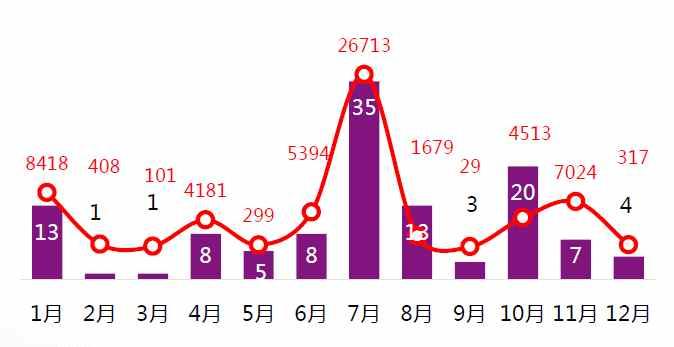 iqiyi는일본애니메이션에서뚜렷한성과를거둠. - 1월, 7월, 10월에서는연휴가많기에일본애니메이션이가장많이방영되는기간임. 특히여름방학이시작되는 7월은작품수및방영량이모두 1년중최고임. - 새로운일본애니메이션을방송하는플랫폼중에서 iqiyi는우수한일본애니메이션보유및방송에서뚜렷한우세를보임.