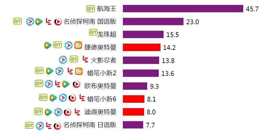 알고리즘 10월 식극의소마 11월 내친구호비 (2) 12월 크레용짱구외전 < 데이터출처 : 예은동영상싱크탱크.