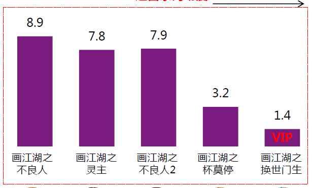 iqiyi 는 2017 년 4 분기에 슈에이샤 ( 일본회사명 ) 의애니메이션 5 부를방영, 그중단독방영한 <ONE PIECE> 는 방영량및인기도에서큰성과를이룩함 - iqiyi 는애니메이션, 만화의인터랙티브, 파생상품개발및 PAOPAO 를통해 <ONE PIECE> 를전면적으로운영함으로써, 주요 2 차원팬덤을강화하고다양한부가가치를