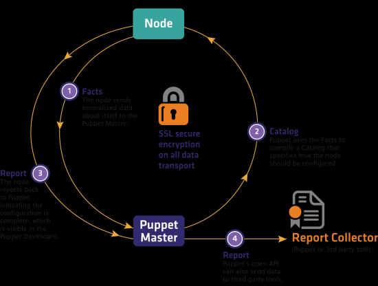 4. 원하는상태적용 Configuration Module 을배포한이후에, 각각의 node 에있 는 Puppet Agent 는 Puppet Master server 와자동적으로원