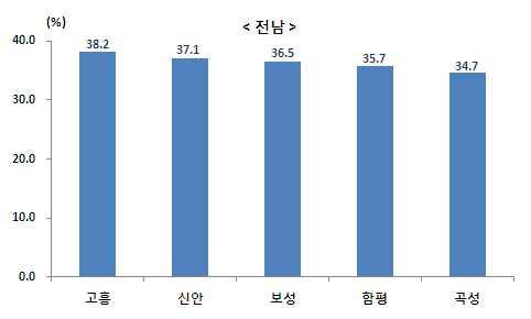 2%) 순 2010 년전남의고령인구비중이가장높은곳은고흥 (38.