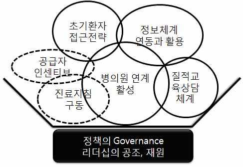 리고지역사회는유기체이고계속변화되고있다. 따라서사업의모델과함께중요하게고려되어야할것이시간요소이다. 현재고혈압 당뇨병등록관리사업모델은만성질환관리모델에기반하여그동안정치적, 정책적혼조속에서도지역사회에서경험을쌓고있고, 실제로참여환자들의만족도가높고, 참여병의원의인지도높은편이다. 지속적으로중 단기효과에대한평가가이루어져야하지만, 대체로기대하는방향으로가고있는것으로생각된다.