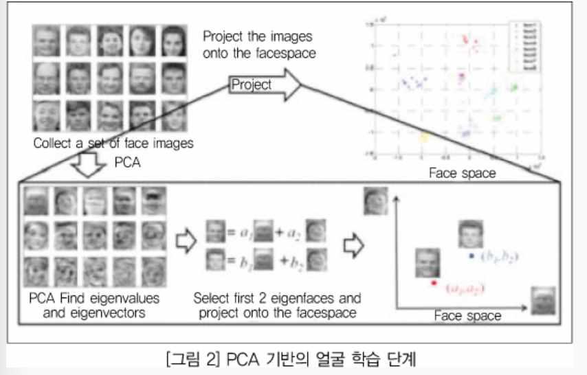 전체론적인얼굴인식방법에서얼굴인식시스템의입력은얼굴전체영역을사용한다. 쉽게구현할수있다는장점을가지지만, 얼굴의자세한부분까지고려하지않기때문에충분한결과를얻기는힘든단점이있다. 이중에서주성분분석기반의얼굴인식방법에는 EigenFace(PCA) 와선형판별분석기반의얼굴인식방법인 FisherFace(LDA) 가주로쓰인다.