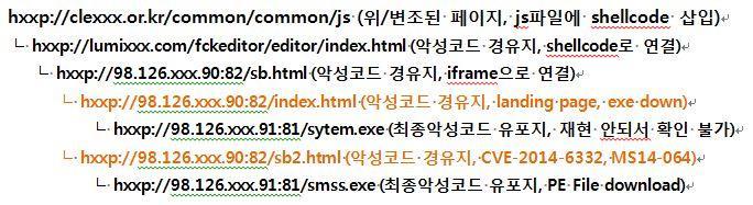 2014 년 11 월경세탁관련사이트를통해유포된정황이며, 샘플을발견하였을당시에는 html 파일과, exe