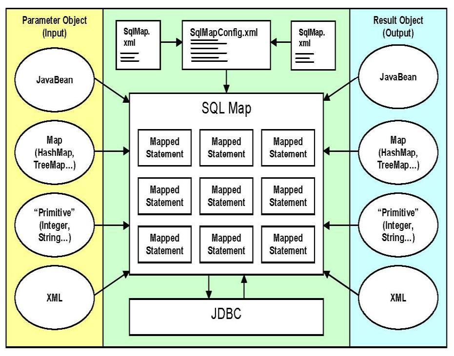 3. Data Access ibatis 개요 (2/3) ibatis는소스코드외부에정의된 SQL문과설정정보를바탕으로, 객체와테이블간의매핑기능을제공 ibatis Data Mapper API 는 XML을사용하여 SQL문과객체매핑정보를간편하게기술할수있도록지원 자바빈즈객체와 Map 구현체, 다양한원시래퍼타입 (String, Integer.