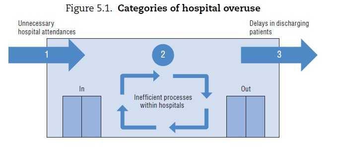기준비급여급여화에따른진료비심사관리방안연구 3. Addressing operational waste by better targeting the use of hospital care: 병원진료의집중을통한운영적낭비해결 가.