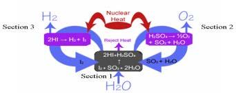 2H 2 O + I 2 + SO 2 = 2HI + H 2 SO 4 ( 분젠반응, 약 100, 발열반응 ) (1) 2HI = H 2 + I 2 (200~500, 흡열반응 ) (2) H 2 SO 4 = H