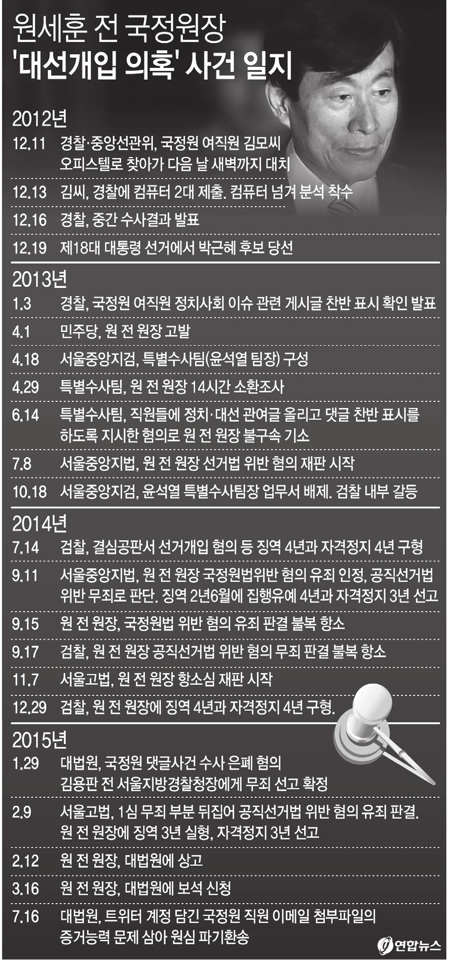 716 개를국정원심리전단직원들이사용한것으로인정했다. 트윗한개수도 27 만 4 천 800 회에달한다고봤다. 원심이 175 개계정과트윗 리트윗글 11 만여건만증거로인정한것과비교하면채택한증거가훨씬늘어난셈이다. 이런증거에비춰원전원장은국정원직원들의정치개입을지시해국정원법을어겼을뿐아니라선거에개입한혐의도인정된다고항소심은판단했다.