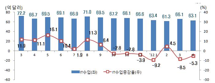일본 : 5.5 억불수출, 전년동월대비 10.9% 감소 3. 수입및수지동향 반도체 (2.3 억불, 5.1%), 디스플레이패널(0.1 억불, 78.4%) 수출은감소했으나, 휴대폰수출(1.1 억불, 36.8% ) 은증가세로전환 일본수출추이 금액 6.2 5.9 8.2 7.5 6.5 6.8 6.6 7.7 7.1 7.4 6.1 5.9 5.5 ( 증감률) (7.