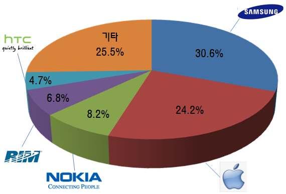 1% 성장한 1억 4,530만대의시장을형성할것으로전망 삼성전자 (4,450 만대, 253% ) 와 Apple(3,510 만대, 89% ) 이전체스마트폰시장의 55% 를차지한반면, Nokia(1,190 만대, 50.8% ), RIM(990 만대, 28.3% ), HTC(680 만대, 29.