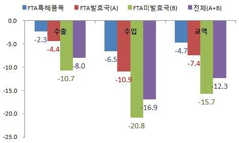 4. 2015 년 FTA 발효국과의교역동향 지난해전체교역이 12.3% 감소한가운데ㅇ FTA 발효국과의교역은 7.4% 감소ㅇ FTA 미발효국의교역은 15.