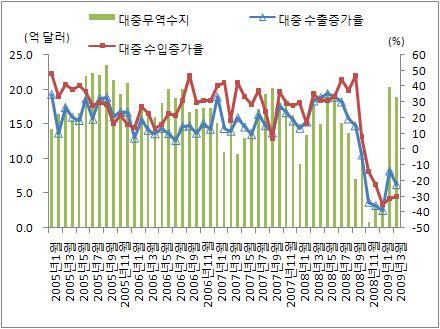 한국의대중국교역동향과시사점 2 1. 한국의대중국교역추이 그림 1. 한국의월별대중국교역추이 가. 한국의대중국교역동향 2008 년한국의대중국수출은전년대비 11.5% 증가한 914 억 달러, 수입은 22.1% 증가한 796 억달러로, 한국의대중국무 역수지는전년대비 45 억달러(-23.