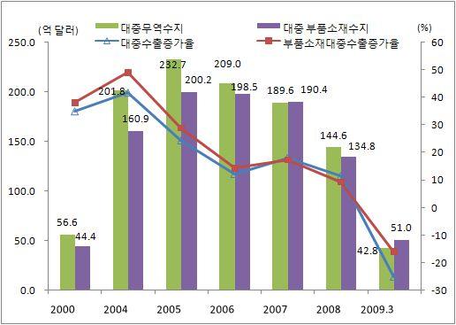 한국의대중국교역동향과시사점 8 한국의대중국수출은재중한국기업을향한부품과소재수 출비중이높은수준을유지하고있어, 현지법인의생산과한 국의대중국수출은밀접히연계되어있음. - 앞서언급한바와같이 2009 년들어중국의내수부양관 련부품 소재의수출이증가하고있는것으로추정됨. 한국의대중국수출의 48.9% 가재중한국계기업으로향 하고있는것으로추정됨 (KIEP 추정 ).