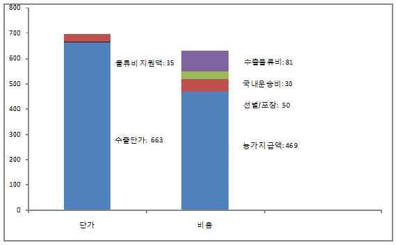Kim : An Analysis of Revenue and Cost of Exporting Chrysanthemum 103 로수출단가를분석하기어려웠었다. 해당업체의 2010년 9월한달간총수출금액을수출물량으로나눈수출단가는 1본당 663원이었다 ( 그림 5).