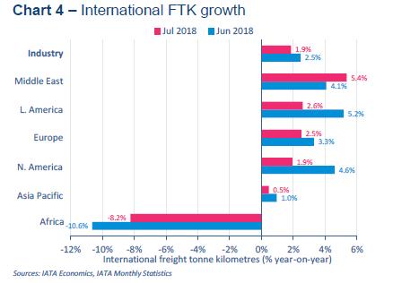 Ⅱ. 글로벌항공운송시장 자료 : IATA, Markit [ 그림 Ⅱ-9] 전세계주요지역별국제선 FTK 성장률및기간별무역성장률분석 2018. 7월중동지역의국제선 FTK 성장률은전년동월대비 5.4% 로 2년래처음으로가장빠른성장률을기록했으나, 5년평균 (9.