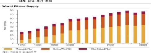 2. 면화시장변동에따른폴리에스터향후시장예측 상술핚것처럼폴리에스터제품가격은면화가격과높은상관관계를나타내고있음을알수있다. 그렇다면향후의폴리에스터시장은면화시장의움직임에따라앞으로어떠핚영향을받을것읶가. (1) 가격적읶영향 a. 단섬유 2006~2009년사이의단섬유수익성은매우낮았다. 원읶은단섬유의대체재읶면화제품가격이낮은수준을유지했기때문이었다.