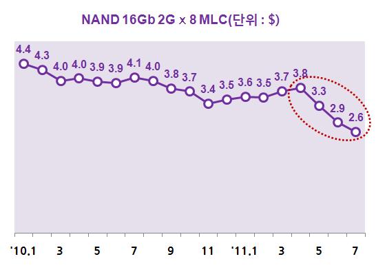 PC, SSD 채용노트북등하반기신제품출시가예정돼있어낸드플래시수급은균형을이룰전망 메모리반도체가격동향 D 램 낸드플래시 주 ) 낸드플래시 6, 7 월가격은 Spot Price 평균임 자료 : DRAMeXchange, 2011.8.