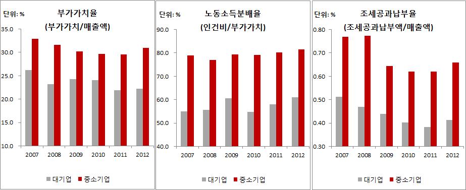 자료 : 한국은행, 기업경영분석주 : 조세공과는법읶세제외 Ⅴ.