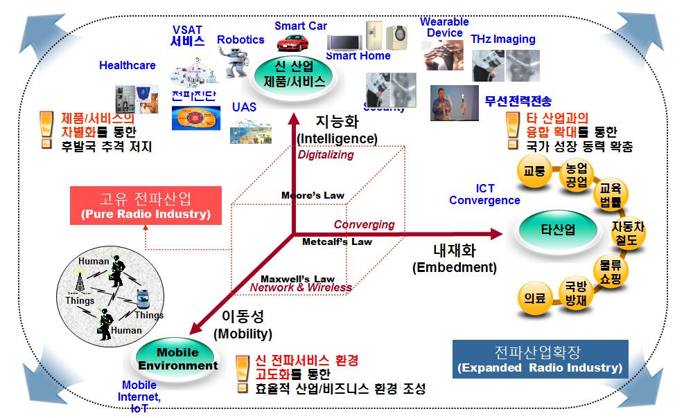 THE JOURNAL OF KOREAN INSTITUTE OF ELECTROMAGNETIC ENGINEERING AND SCIENCE. vol. 27, no. 7, Jul. 2016. 그림 1. () [15] Fig. 1. Conceptual structure of radio industry growing [15]..,,, (appliance).