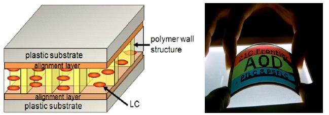 기술특집 로운현상이많이발생하며이를디스플레이에응용하고자하는연구가지속적으로이루어져왔다 [17]. 이중고분자분산 : PDLC(Polymer Dispersed Liquid Crystal) 모드는고분자 matrix로이루어진기계적으로안정화된구조를얻을수있어 1980년대부터 Kent State University 를중심으로많은연구가진행되었다.