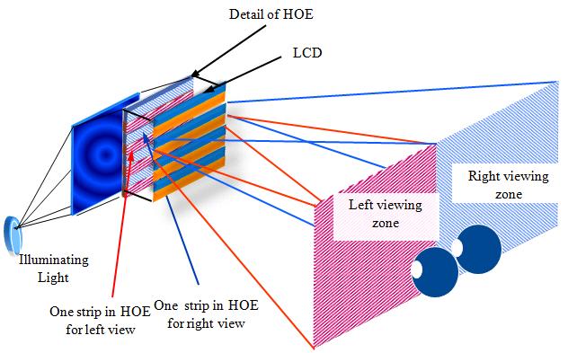 2D-3D 동시구현기술은현재 3차원디스플레이전용콘텐츠시장이성숙되지않은상황에서제품의경쟁력을강화하기위한핵심기술로, Sharp를비롯해 (8인치 VGA급 Actius AL 3DU), LG Display( 풀HD급 42인치 2D-3D 변환디스플레이 ), Pavonine사 (19인치, SXGA), Dimension Technologies(19인치, SXGA),