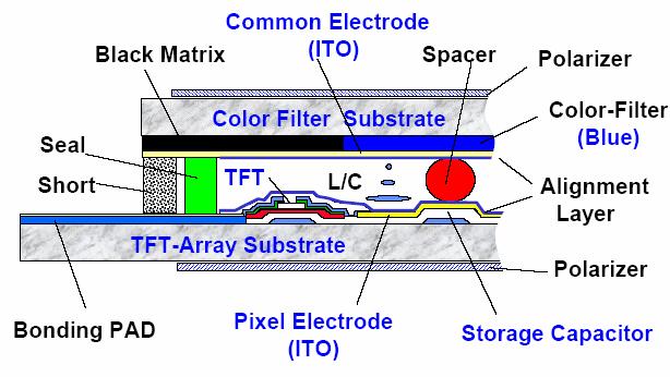 TFT-LCD 의구조 (FAB+Module) 와재료 FAB Structure of Color TFT-Panel F A B 핵심소재 Black Matrix Color PR vercoat Spacer L/C