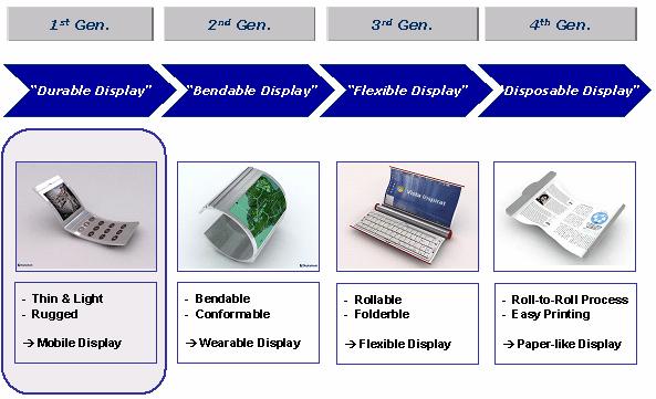 Road Map of Flexible Display 2011 년 - 3 인치급이하 flexible display 를채용한 high- end mobile phone 등장 2016 년 - 노트북, TV,