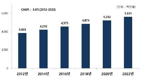< 글로벌아토피치료제시장전망, 2012-2022> 아토피시장전망 자료 : Atopic Drmatitis -Global Drug Forecast and Market Analysis to 2022 BioINdustry 84 (2014. 7.