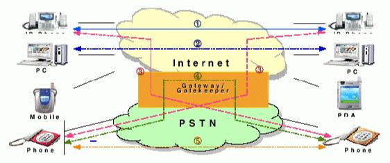 인터넷전화서비스제공방식 [ 출처 :2004.