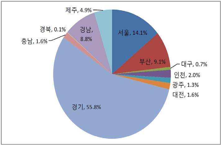 < 레저세연도별추이 > < 지역별레저세분포현황 > 자료 : 안전행정부 (2013). 지방세통계연감.