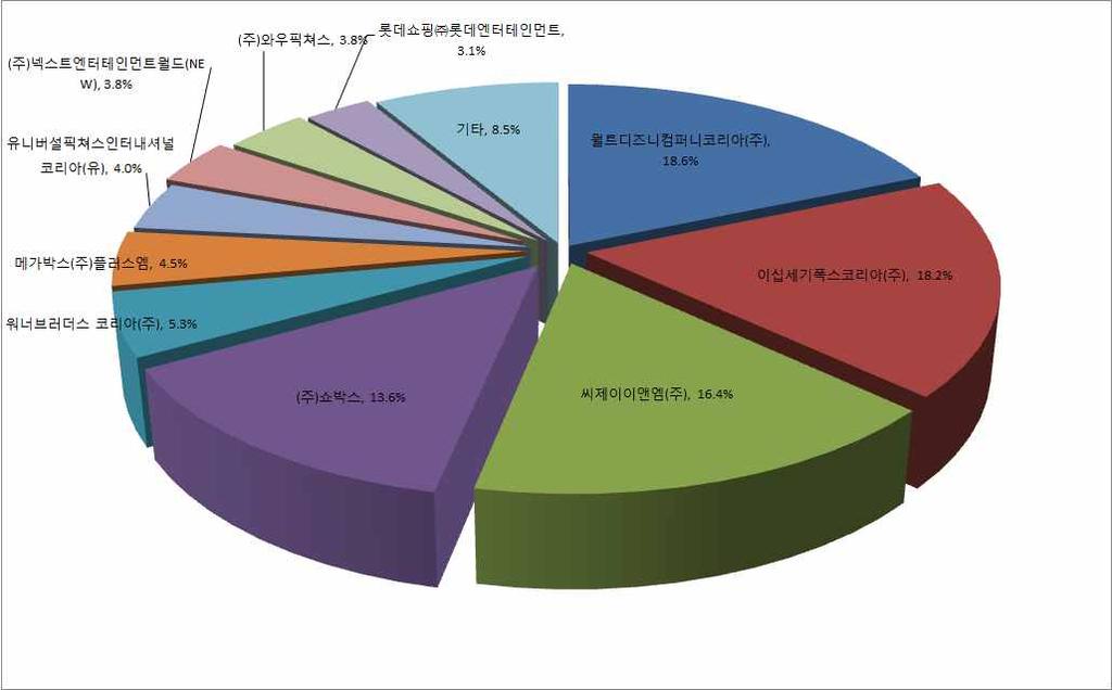 < 그림 4> 2016 년상반기전체영화배급사별관객점유율 ( 상영작기준 ) 2016년상반기한국영화 : 쇼박스가 29.