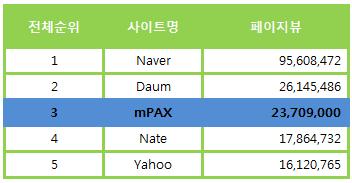 2. 모네타 / 팍스넷 / 팍스 TV/mpax 소개 2011 년엠팍스월별페이지뷰추이 2011 년엠팍스월별방문자추이 ( 단위 : 만 imp) ( 단위 : 만명 )