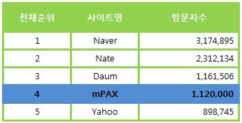 11 12 1 2 일평균페이지뷰 4,090,000 imp 100 0 1 2 3 4 5 6 7 8 9 10 11 12 1 2 일평균방문자수 180,000 명